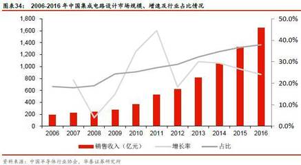 半导体行业研究之 | IC国产化之路 集成电路设计篇